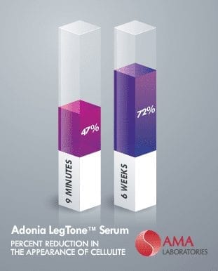 AMA Adonia Cellulite Treatment Graph